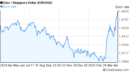 Eur Sgd Chart