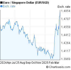 Eur Sgd Chart