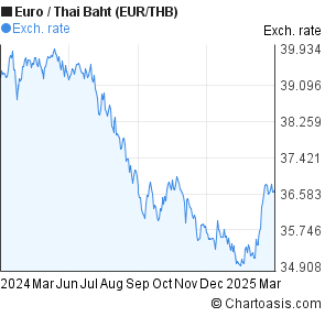 Euro Baht Chart