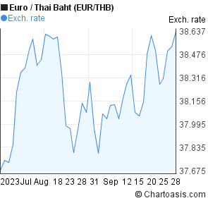 Euro Baht Chart