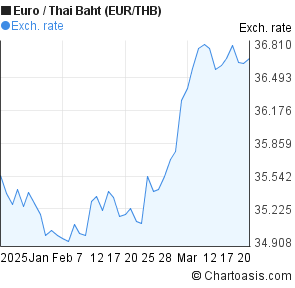 Euro Baht Chart