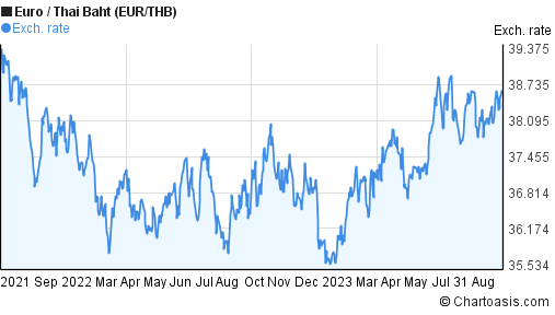 eur thb investing in gold