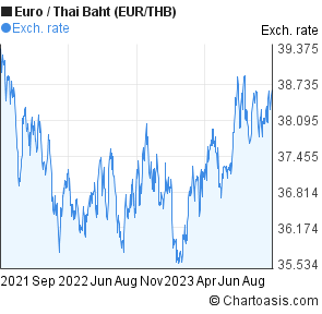 Euro Thai Baht Chart