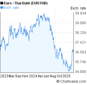 Euro Baht Chart