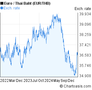 Euro Thai Baht Chart