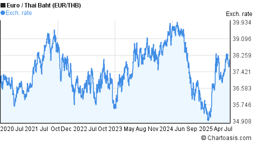 Euro to Thai Baht (EUR/THB) 5 years forex chart