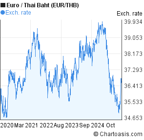 Euro Baht Chart