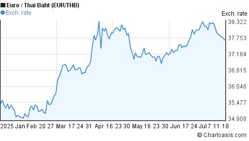 Euro to Thai Baht (EUR/THB) 6 months forex chart
