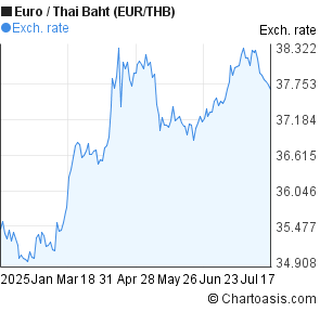 Euro to Thai Baht (EUR/THB) 6 months forex chart