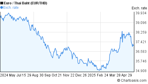 EUR THB Chart Euro Thai Baht Rates Chartoasis eur-thb-chart-euro-thai-baht-rates-chartoasis