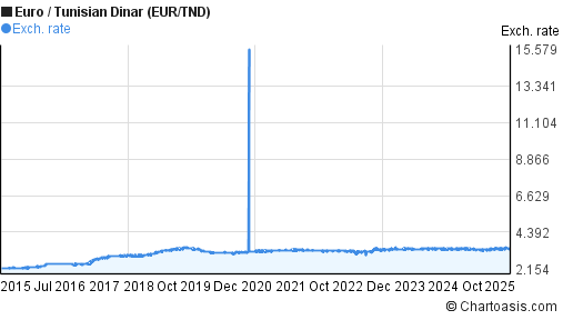 Forex tnd eur