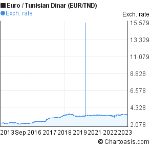 Dinar Chart