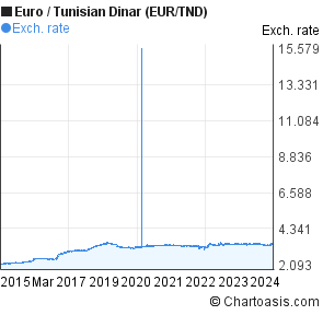 Dinar Chart