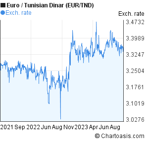 Forex Dinar Trading Chart