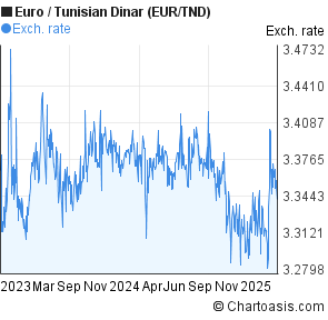 Dinar Chart