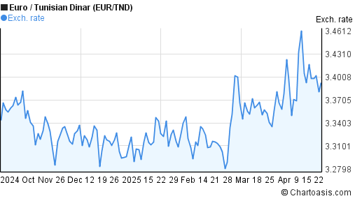 Forex tnd eur