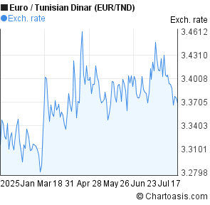 Forex tnd eur