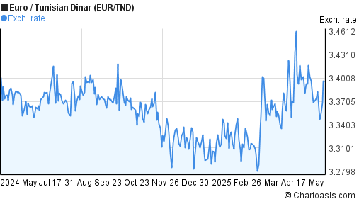 Forex Eur Tnd Xe Currency Converter Eur To Tnd - 