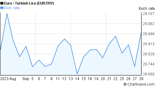 1 Euro In Turkish Lira Chart