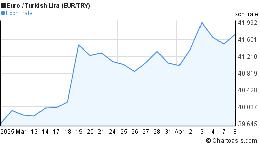 Turkish Lira Chart Euro