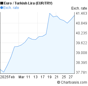 Euro To Lira Chart