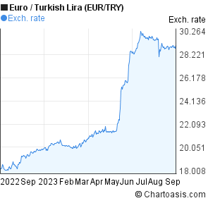 1 Euro In Turkish Lira Chart