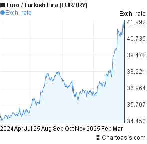 1 Euro In Turkish Lira Chart