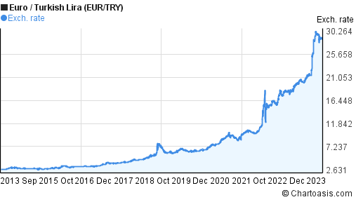 Euro To Lira Chart