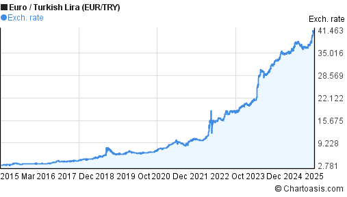 Euro To Lira Chart