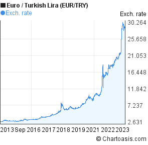 Eurtry Chart