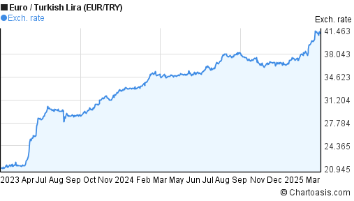 Chart Eur Try