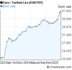 Eurtry Chart