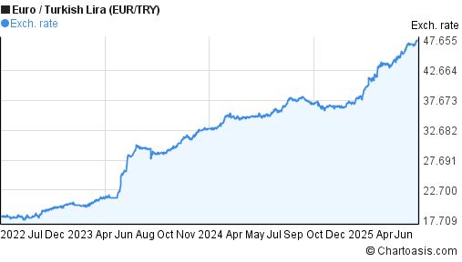 Euro to New Turkish Lira (EUR/TRY) 3 years forex chart
