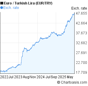 Euro to New Turkish Lira (EUR/TRY) 3 years forex chart
