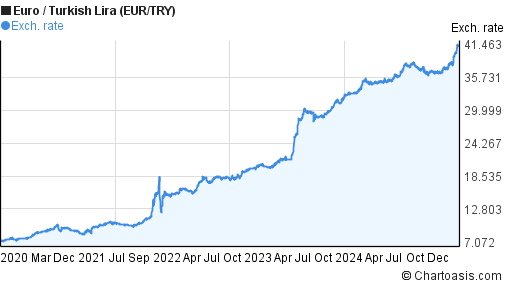 Euro To Lira Chart