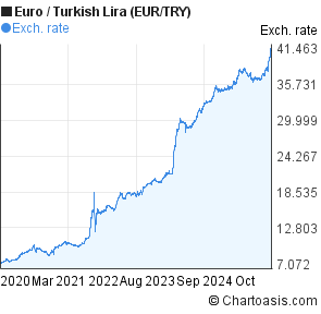 Turkish Lira Chart Euro