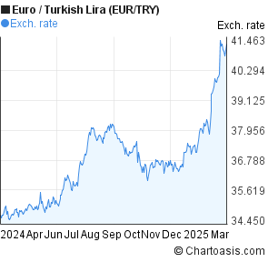 Eur Try Chart