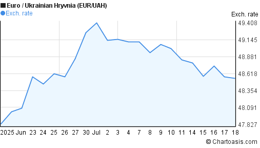Euro to Ukrainian Hryvnia (EUR/UAH) 1 month forex chart