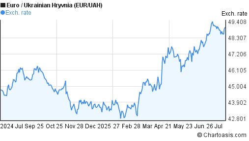 1 Year EUR UAH Chart Euro Ukrainian Hryvnia Rates 1-year-eur-uah-chart-euro-ukrainian-hryvnia-rates