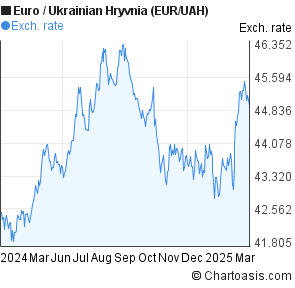 Uah To Eur Chart