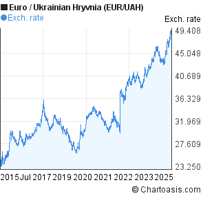 Euro to Ukrainian Hryvnia (EUR/UAH) 10 years forex chart