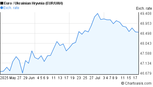 Euro to Ukrainian Hryvnia (EUR/UAH) 2 months forex chart