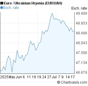 Euro to Ukrainian Hryvnia (EUR/UAH) 2 months forex chart