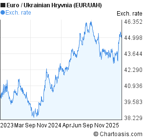 Uah To Eur Chart