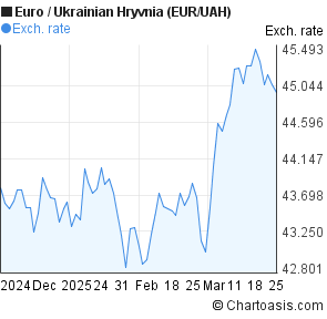 Uah To Eur Chart