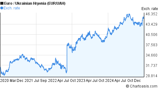 Uah To Eur Chart