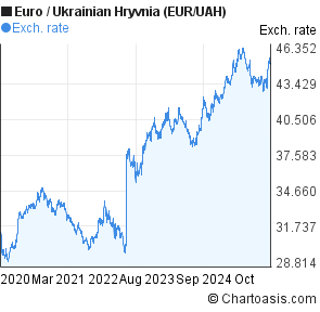 Ukrainian Hryvnia Chart