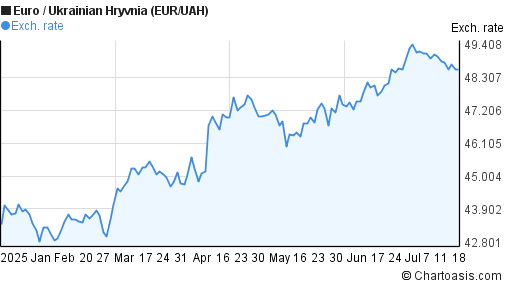 Euro to Ukrainian Hryvnia (EUR/UAH) 6 months forex chart
