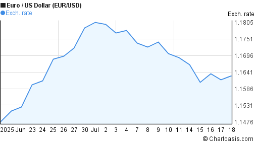 Euro to US Dollar (EUR/USD) 1 month forex chart