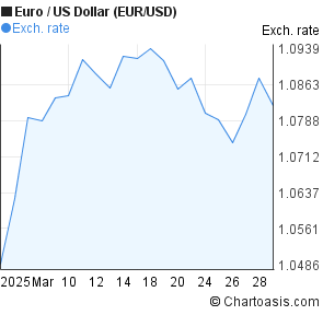 Eur Usd Chart